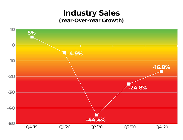 ASI Reports 2020 Distributor Sales Of Promo Products Drop Nearly 20%