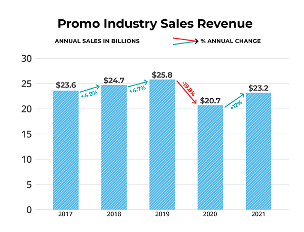 ASI Reports Total Distributor Sales Of Promo Products Grew Nearly 12% In 2021