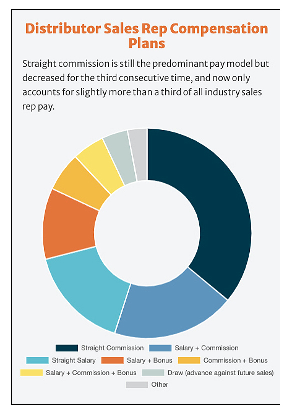 ASI's 2022 Sales Compensation Survey Finds Reps Earning Average of $88,000 A Year