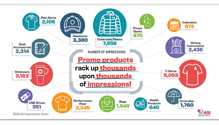 ASI Study: 25,000 Nationwide Consumers Provide Proof Of Promo's Power And Effectiveness