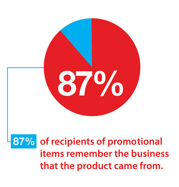 87% of recipients of promotional items remember the business that the product came from