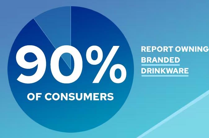 90% of consumers report owning branded drinkware