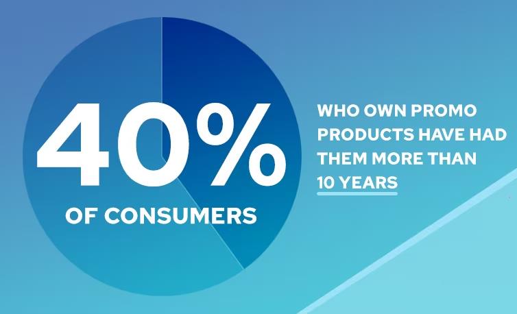 40% of consumers who own promo products have had them more than 10 years