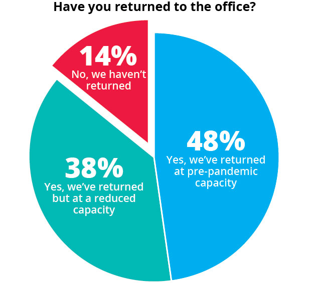 48% returned to office