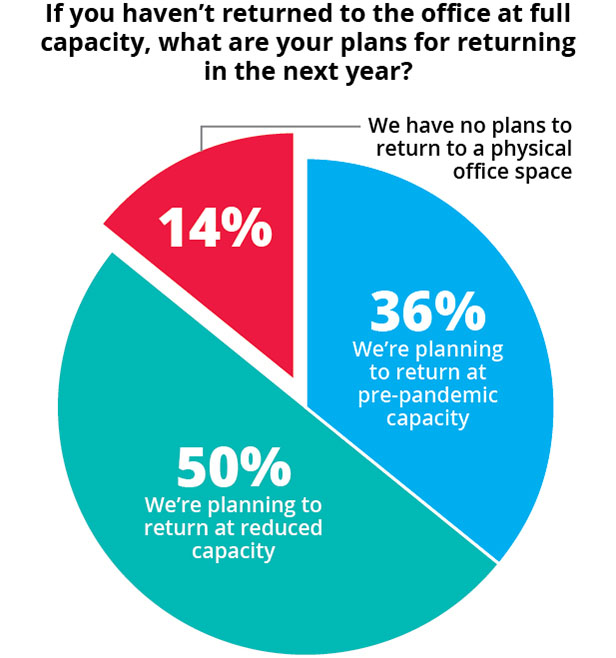 50% plan to return to office at reduced capacity