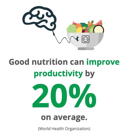 Good nutrition can improve productivity by 20% on average.